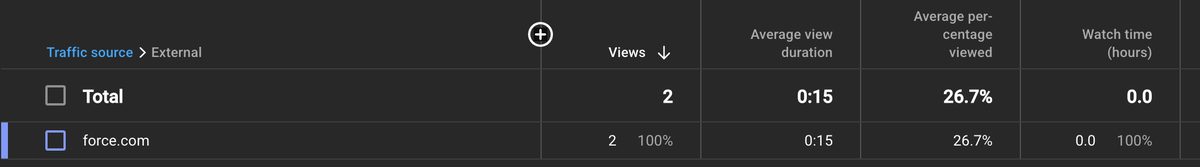 Video showing USB ports disconnecting with slight force, statistics showing 15 seconds of watch time
